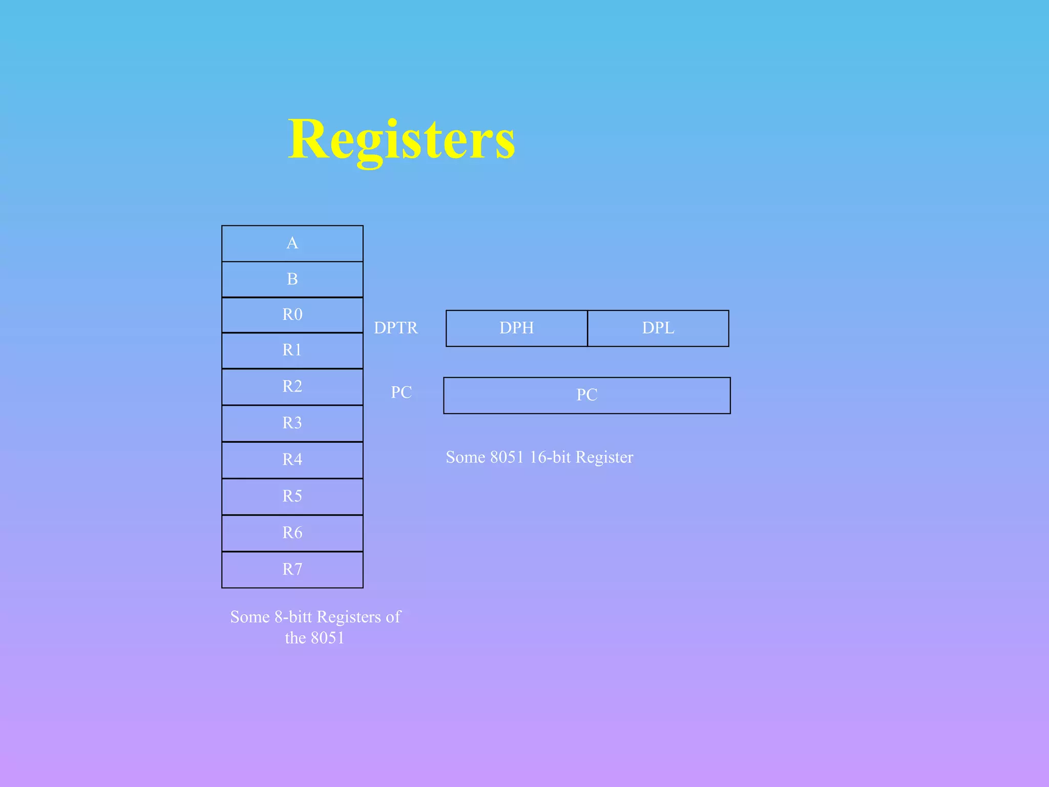 Registers
A
B
R0
R1
R3
R4
R2
R5
R7
R6
DPH DPL
PC
DPTR
PC
Some 8051 16-bit Register
Some 8-bitt Registers of
the 8051
 