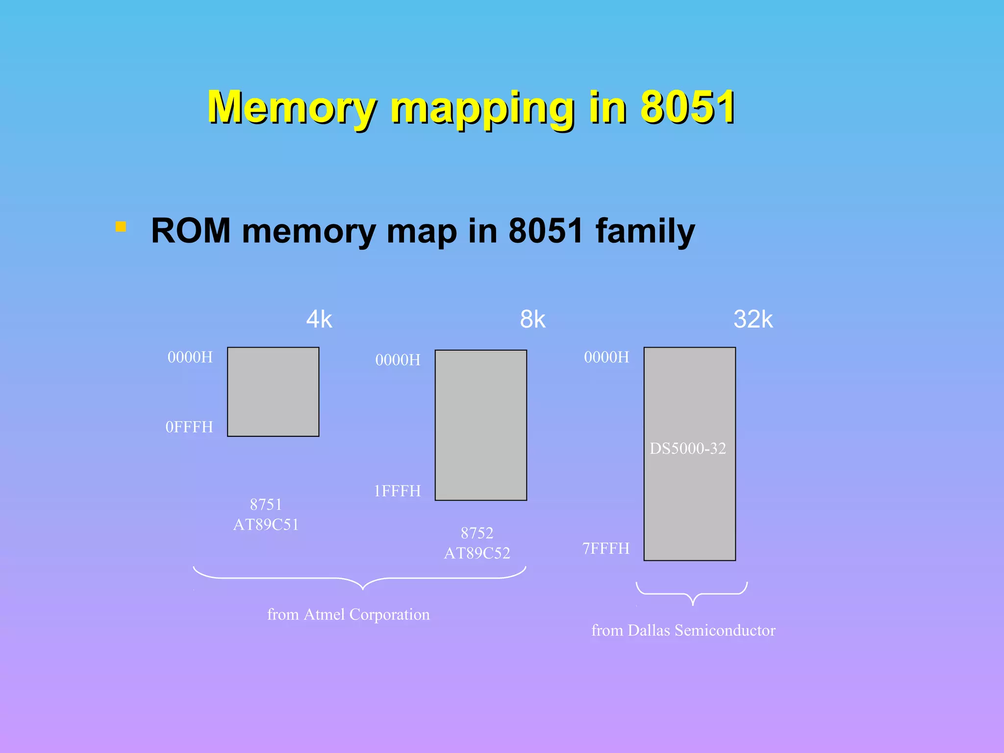 Memory mapping in 8051Memory mapping in 8051
 ROM memory map in 8051 family
0000H
0FFFH
0000H
1FFFH
0000H
7FFFH
8751
AT89C51
8752
AT89C52
4k
DS5000-32
8k 32k
from Atmel Corporation
from Dallas Semiconductor
 