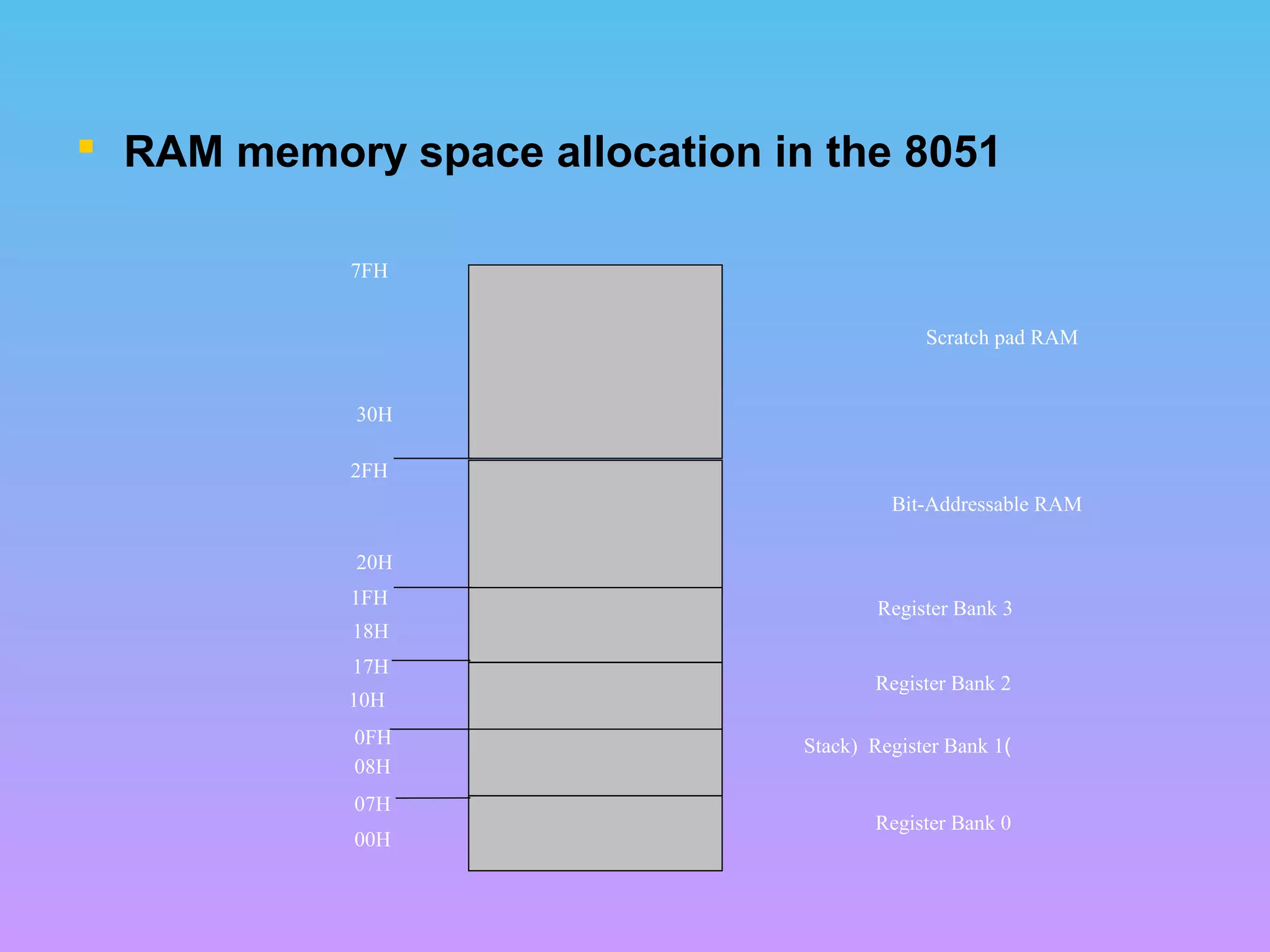  RAM memory space allocation in the 8051
7FH
30H
2FH
20H
1FH
17H
10H
0FH
07H
08H
18H
00H
Register Bank 0
)Stack) Register Bank 1
Register Bank 2
Register Bank 3
Bit-Addressable RAM
Scratch pad RAM
 