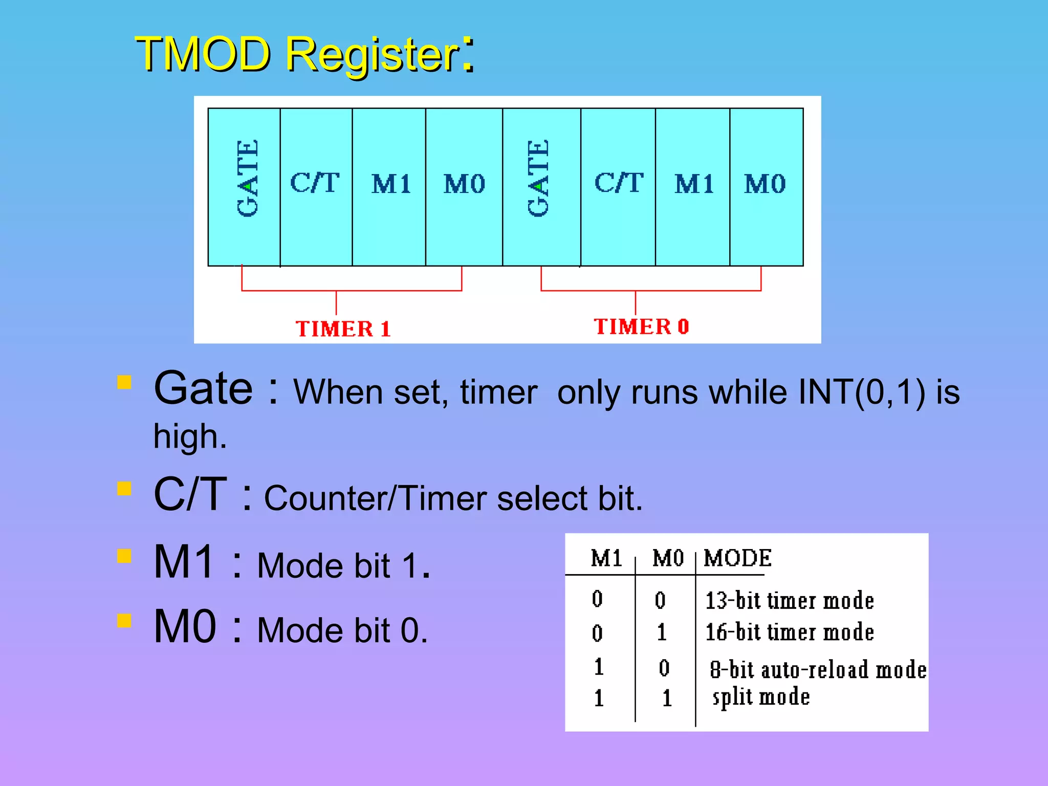 TMOD RegisterTMOD Register::
 Gate : When set, timer only runs while INT(0,1) is
high.
 C/T : Counter/Timer select bit.
 M1 : Mode bit 1.
 M0 : Mode bit 0.
 
