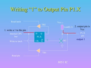 Writing “1” to Output Pin P1.XWriting “1” to Output Pin P1.X
D Q
Clk Q
Vcc
Load(L1)
Read latch
Read pin
Write to latch
Internal CPU
bus
M1
P1.X
pinP1.X
8051 IC
2. output pin is
Vcc1. write a 1 to the pin
1
0 output 1
TB1
TB2
 