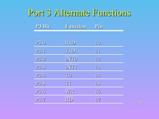 Port 3 Alternate FunctionsPort 3 Alternate Functions
1717RDRDP3.7P3.7
1616WRWRP3.6P3.6
1515T1T1P3.5P3.5
1414T0T0P3.4P3.4
1313INT1INT1P3.3P3.3
1212INT0INT0P3.2P3.2
1111TxDTxDP3.1P3.1
1010RxDRxDP3.0P3.0
PinPinFunctionFunctionP3 BitP3 Bit

 
