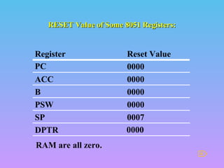 RESET Value of Some 8051 Registers:RESET Value of Some 8051 Registers:
0000DPTR
0007SP
0000PSW
0000B
0000ACC
0000PC
Reset ValueRegister
RAM are all zero..

 
