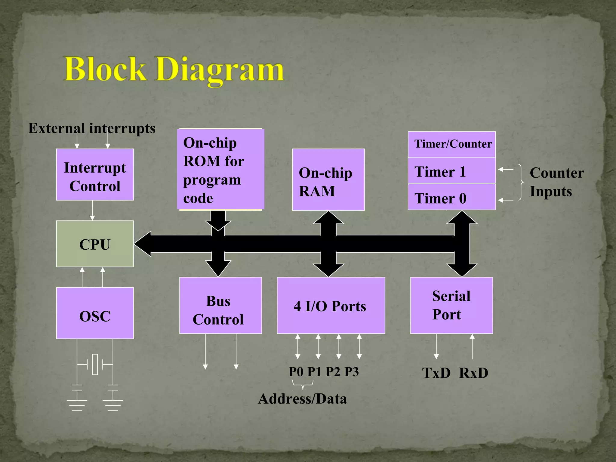 CPU
On-chip
RAM
On-chip
ROM for
program
code
4 I/O Ports
Timer 0
Serial
PortOSC
Interrupt
Control
External interrupts
Timer 1
Timer/Counter
Bus
Control
TxD RxDP0 P1 P2 P3
Address/Data
Counter
Inputs
 