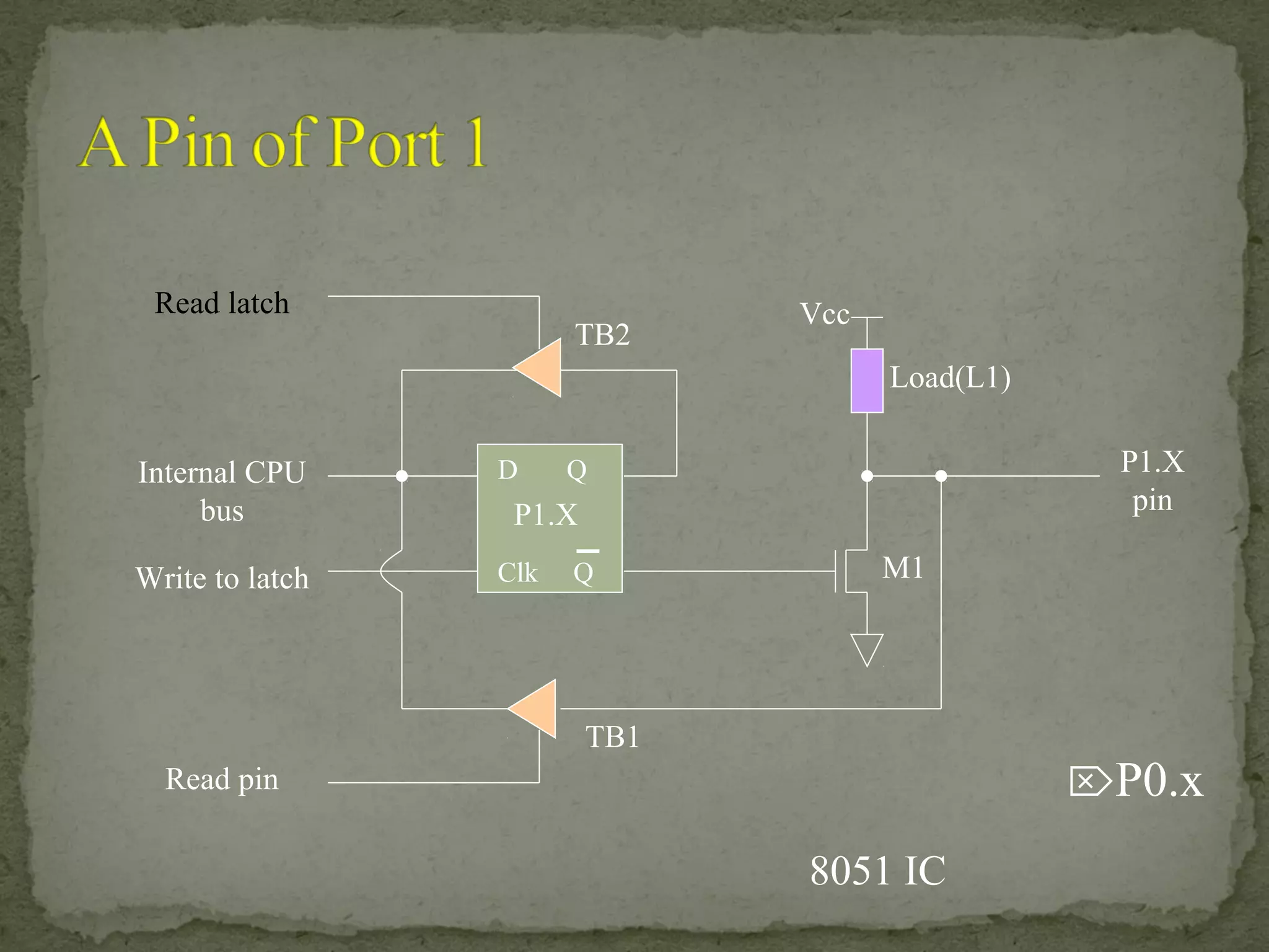8051 IC
D Q
Clk Q
Vcc
Load(L1)
Read latch
Read pin
Write to latch
Internal CPU
bus
M1
P1.X
pinP1.X
TB1
TB2
P0.x
 