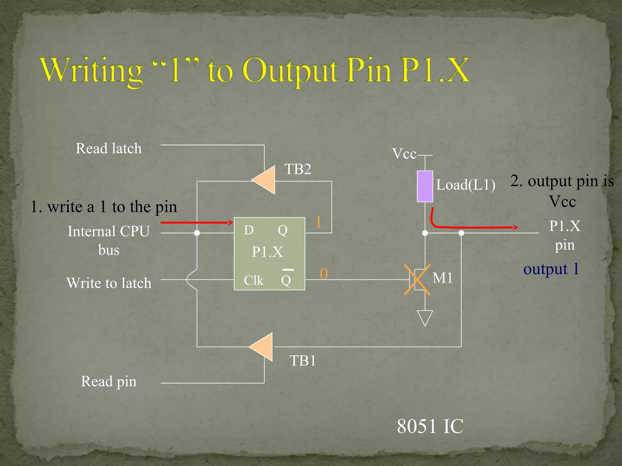 D Q
Clk Q
Vcc
Load(L1)
Read latch
Read pin
Write to latch
Internal CPU
bus
M1
P1.X
pinP1.X
8051 IC
2. output pin is
Vcc1. write a 1 to the pin
1
0 output 1
TB1
TB2
 