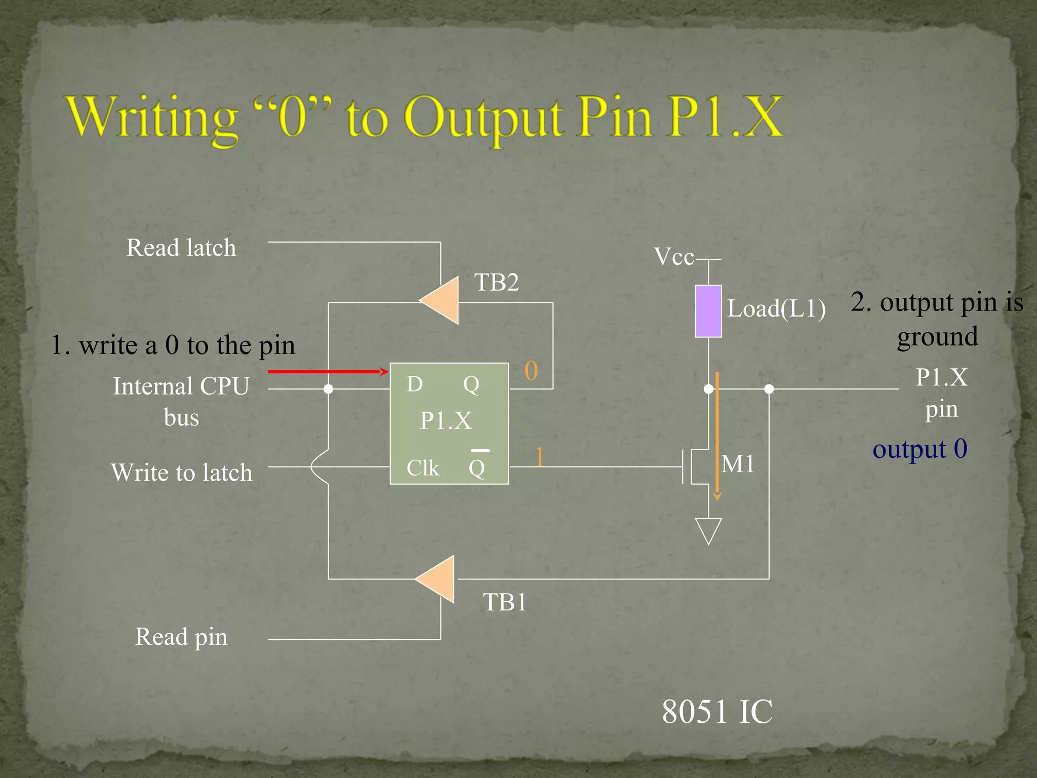 D Q
Clk Q
Vcc
Load(L1)
Read latch
Read pin
Write to latch
Internal CPU
bus
M1
P1.X
pinP1.X
8051 IC
2. output pin is
ground1. write a 0 to the pin
0
1 output 0
TB1
TB2
 