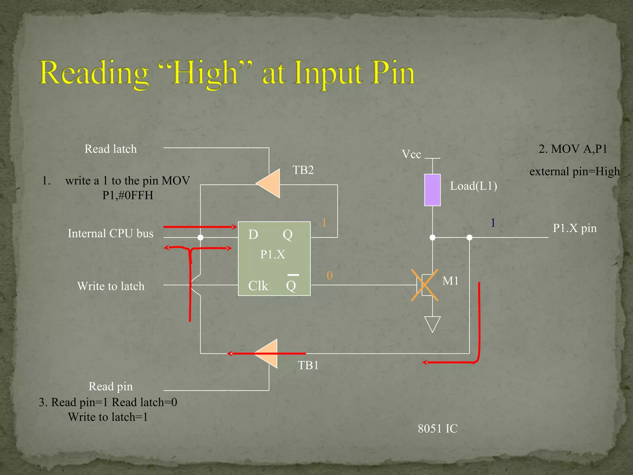 D Q
Clk Q
Vcc
Load(L1)
Read latch
Read pin
Write to latch
Internal CPU bus
M1
P1.X pin
P1.X
8051 IC
2. MOV A,P1
external pin=High
1. write a 1 to the pin MOV
P1,#0FFH
1
0
3. Read pin=1 Read latch=0
Write to latch=1
1
TB1
TB2
 