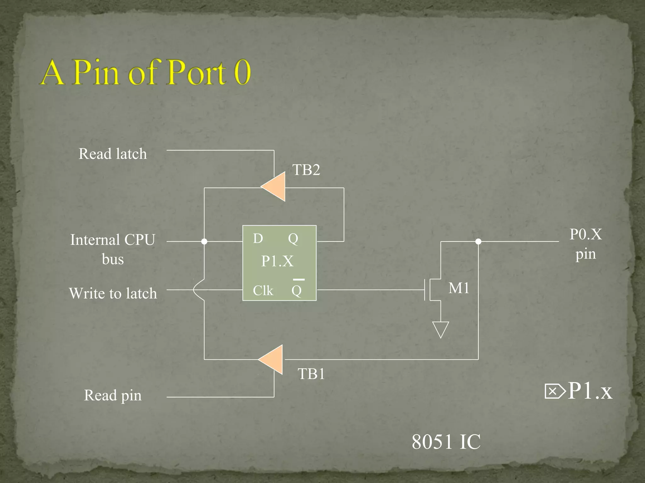 8051 IC
D Q
Clk Q
Read latch
Read pin
Write to latch
Internal CPU
bus
M1
P0.X
pinP1.X
TB1
TB2
P1.x
 