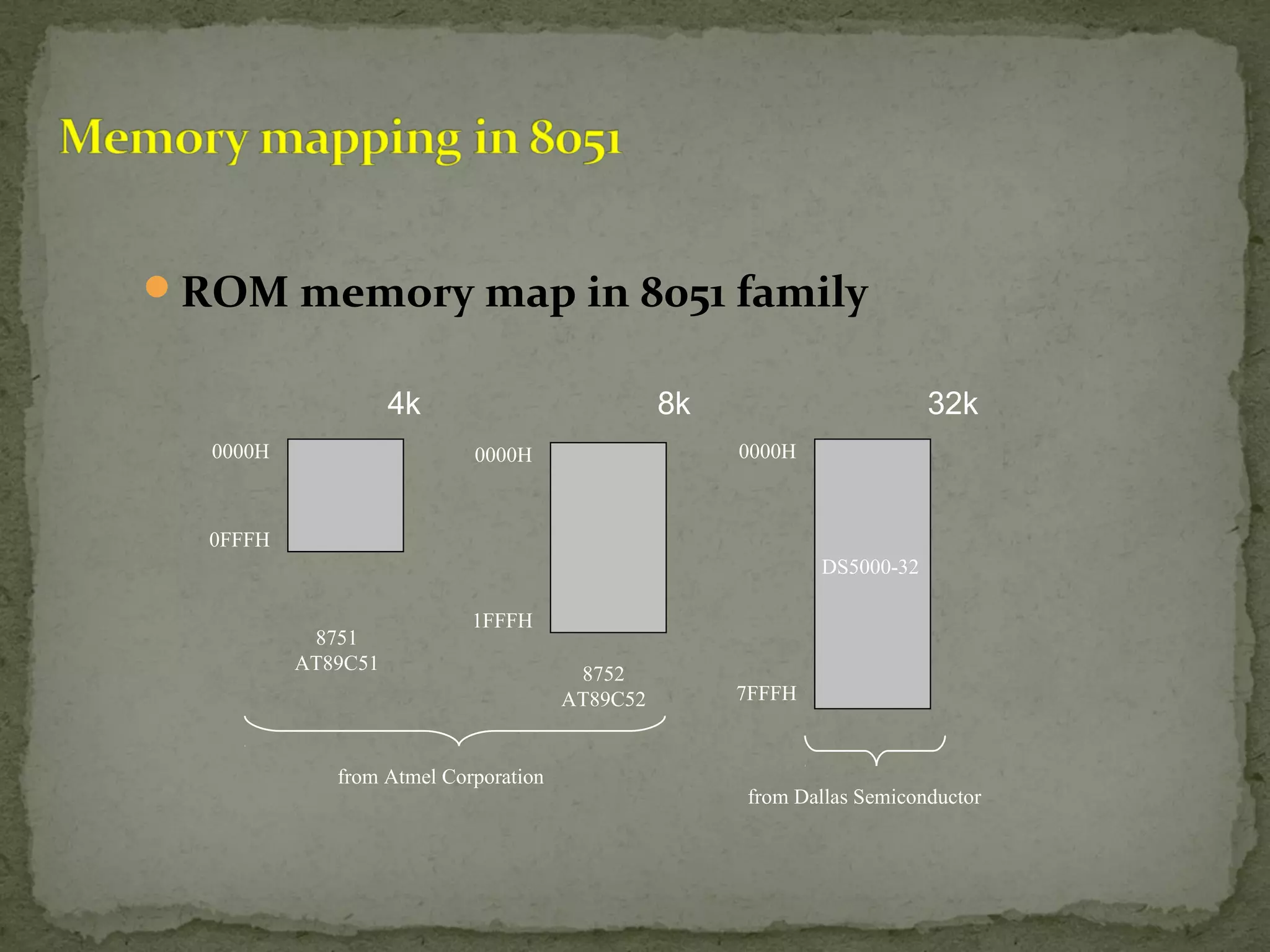 ROM memory map in 8051 family
0000H
0FFFH
0000H
1FFFH
0000H
7FFFH
8751
AT89C51
8752
AT89C52
4k
DS5000-32
8k 32k
from Atmel Corporation
from Dallas Semiconductor
 
