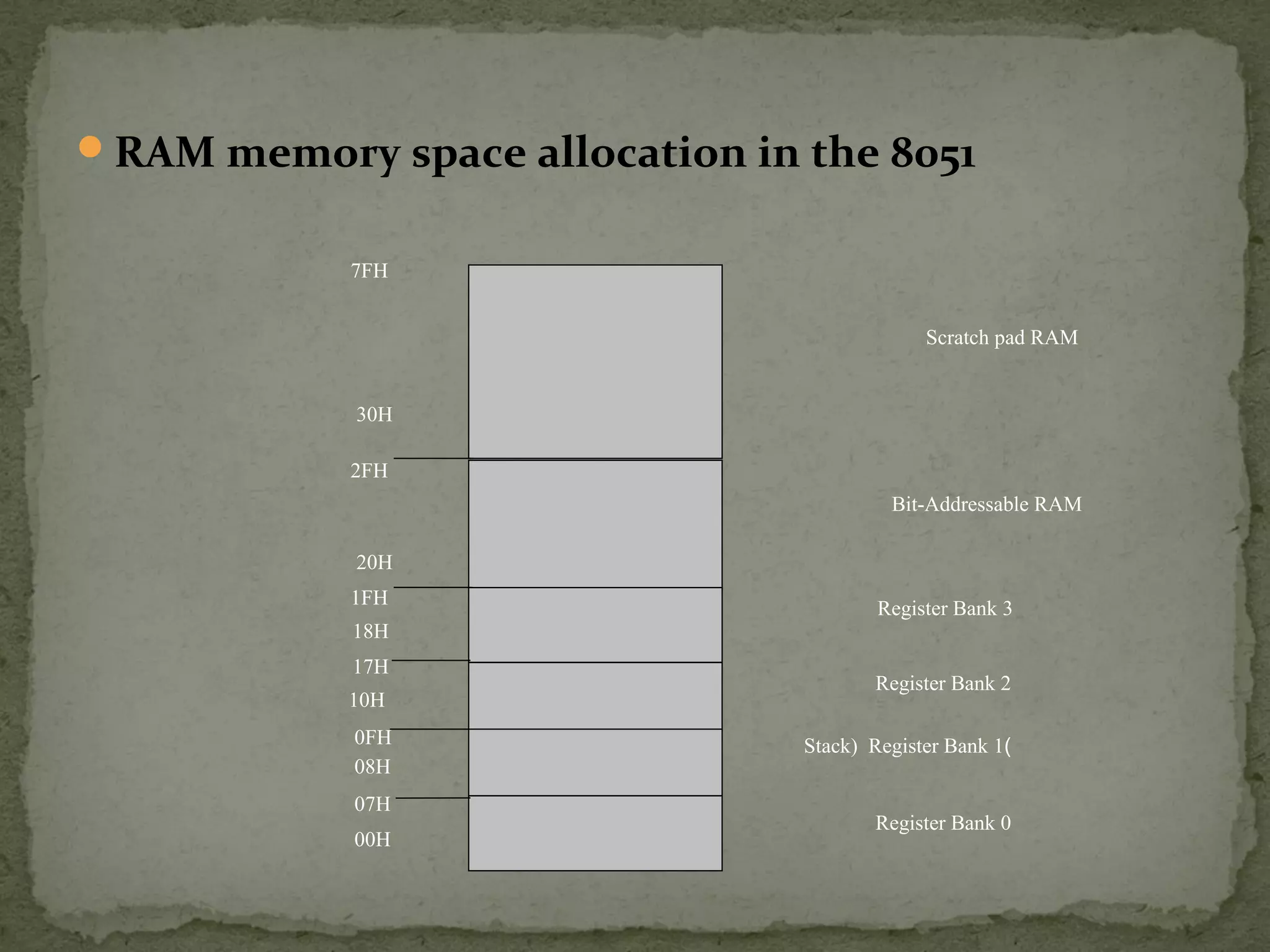 RAM memory space allocation in the 8051
7FH
30H
2FH
20H
1FH
17H
10H
0FH
07H
08H
18H
00H
Register Bank 0
)Stack) Register Bank 1
Register Bank 2
Register Bank 3
Bit-Addressable RAM
Scratch pad RAM
 