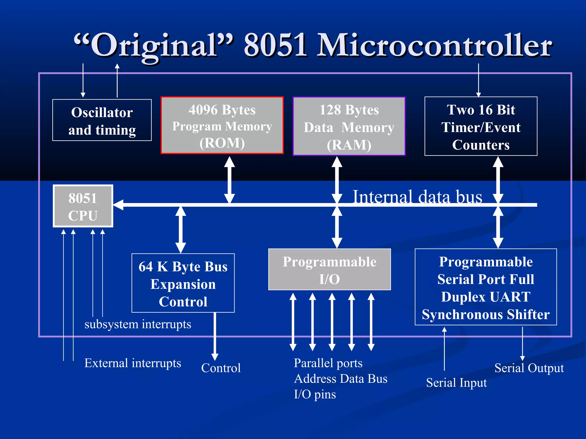 ““Original” 8051 MicrocontrollerOriginal” 8051 Microcontroller
Oscillator
and timing
4096 Bytes
Program Memory
(ROM)
128 Bytes
Data Memory
(RAM)
Two 16 Bit
Timer/Event
Counters
8051
CPU
64 K Byte Bus
Expansion
Control
Programmable
I/O
Programmable
Serial Port Full
Duplex UART
Synchronous Shifter
Internal data bus
External interrupts
subsystem interrupts
Control Parallel ports
Address Data Bus
I/O pins
Serial Input
Serial Output
 