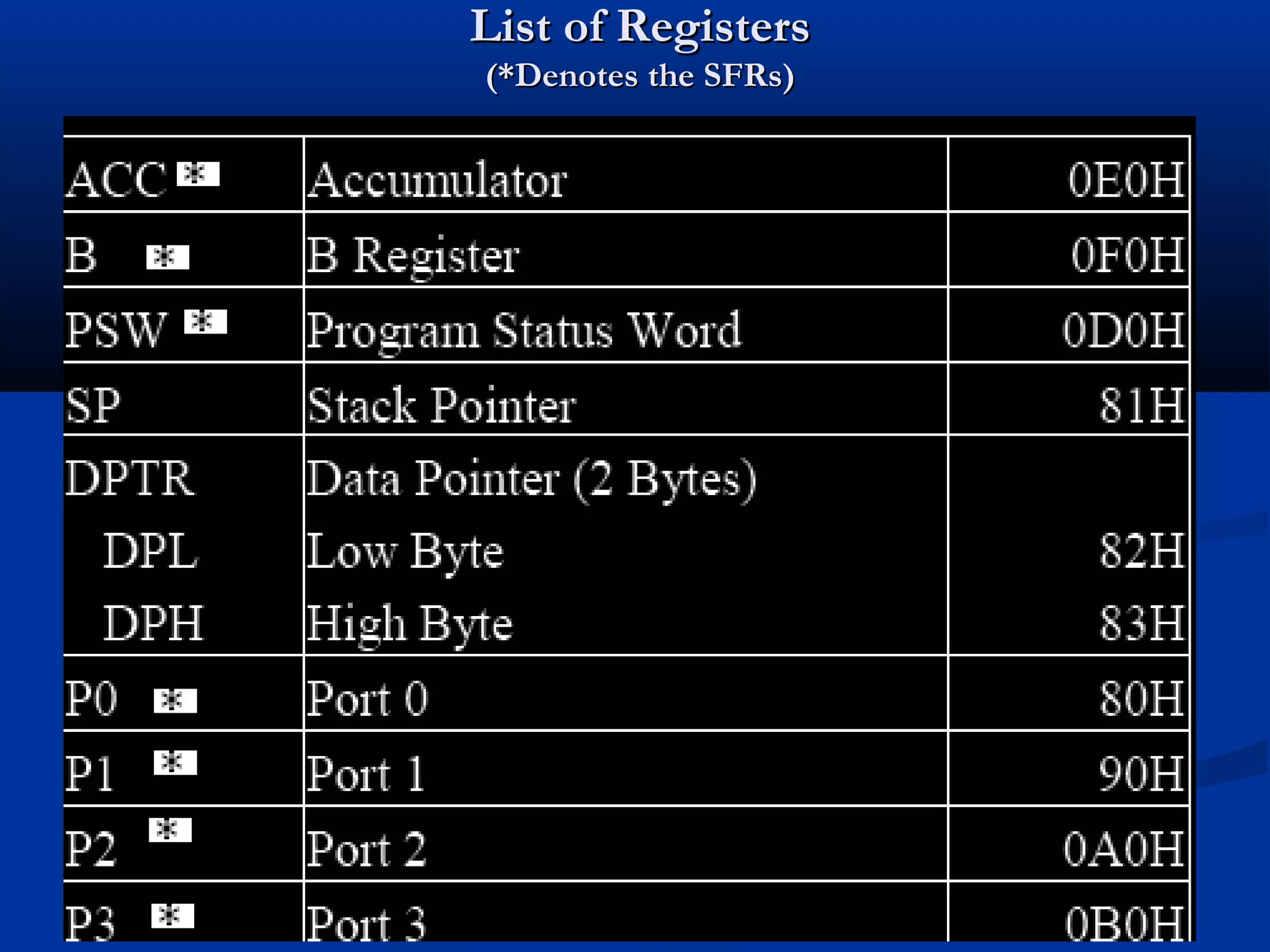 List of RegistersList of Registers
(*Denotes the SFRs)(*Denotes the SFRs)
 