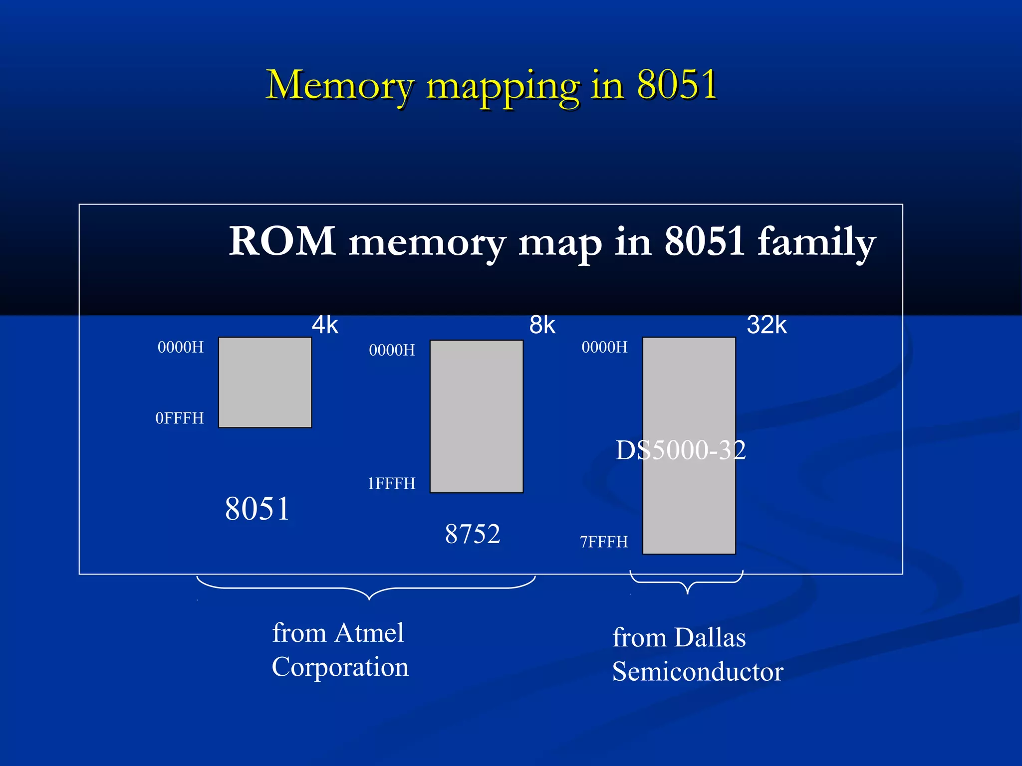 Memory mapping in 8051Memory mapping in 8051
ROM memory map in 8051 family
0000H
0FFFH
0000H
1FFFH
0000H
7FFFH
8051
8752
4k
DS5000-32
8k 32k
from Atmel
Corporation
from Dallas
Semiconductor
 