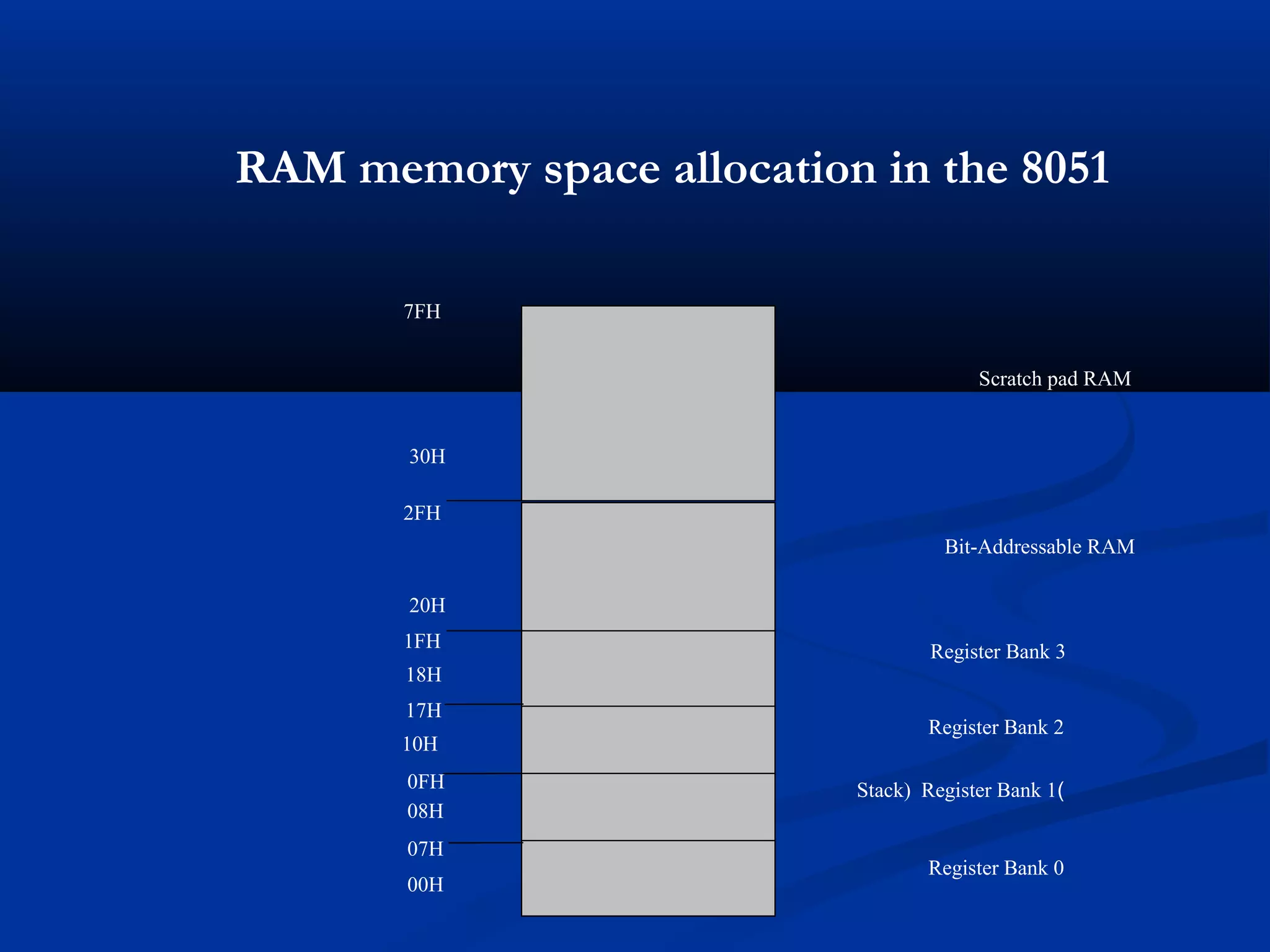 RAM memory space allocation in the 8051
7FH
30H
2FH
20H
1FH
17H
10H
0FH
07H
08H
18H
00H
Register Bank 0
)Stack) Register Bank 1
Register Bank 2
Register Bank 3
Bit-Addressable RAM
Scratch pad RAM
 