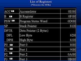 List of RegistersList of Registers
(*Denotes the SFRs)(*Denotes the SFRs)
 