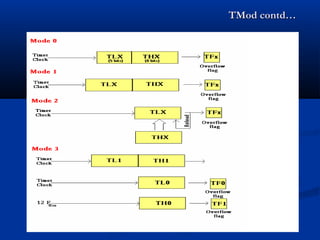 TMod contd…TMod contd…
 