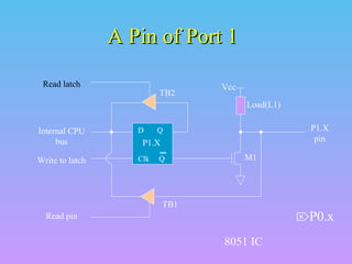 A Pin of Port 1
Read latch

TB2

Vcc
Load(L1)

Internal CPU
bus

D

Write to latch

Clk

P1.X
pin

Q

P1.X
Q

M1

TB1

P0.x

Read pin

8051 IC

 