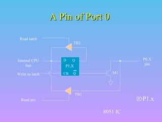 A Pin of Port 0
Read latch

TB2

Internal CPU
bus

D

Write to latch

Clk

P0.X
pin

Q

P1.X
Q

M1

TB1

P1.x

Read pin

8051 IC

 