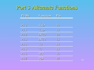 Port 3 Alternate Functions
P3 Bit

Function

Pin

P3.0
P3.1
P3.2
P3.3
P3.4
P3.5
P3.6
P3.7

RxD
TxD
INT0
INT1
T0
T1
WR
RD

10
11
12
13
14
15
16
17



 