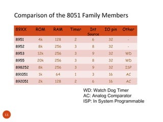 Comparison of the 8051 Family Members
89XX

ROM

RAM

Timer

Int

IO pin

Other

8951

4k

128

2

Source
6

32

-

8952

8k

256

3

8

32

-

8953

12k

256

3

9

32

WD

8955

20k

256

3

8

32

WD

898252

8k

256

3

9

32

ISP

891051

1k

64

1

3

16

AC

892051

2k

128

2

6

16

AC

WD: Watch Dog Timer
AC: Analog Comparator
ISP: In System Programmable
11

 