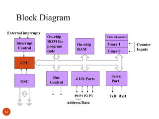 Block Diagram
External interrupts
Interrupt
Control

On-chip
ROM for
program
code

Timer/Counter

On-chip
RAM

Timer 1
Timer 0

CPU

OSC

Bus
Control

4 I/O Ports

P0 P1 P2 P3

Address/Data
12

Serial
Port

TxD RxD

Counter
Inputs

 