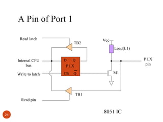 A Pin of Port 1
Read latch

TB2

Vcc
Load(L1)

Internal CPU
bus

D

Write to latch

Clk

P1.X
pin

Q

P1.X
Q

M1

TB1
Read pin

24

8051 IC

 