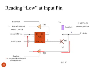 Reading “Low” at Input Pin
Read latch
1.

Vcc

2. MOV A,P1

TB2

write a 1 to the pin

Load(L1)

external pin=Low

MOV P1,#0FFH
Internal CPU bus

D

1

Q

0

P1.X
Write to latch

Clk

Q

0

M1

TB1
Read pin
3. Read pin=1 Read latch=0
Write to latch=1
28

8051 IC

P1.X pin

 