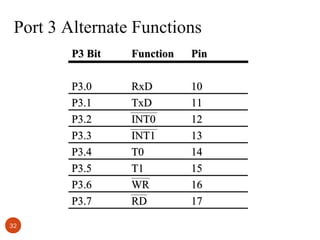 Port 3 Alternate Functions
P3 Bit

Pin

P3.0
P3.1
P3.2
P3.3
P3.4
P3.5
P3.6
P3.7
32

Function
RxD
TxD
INT0
INT1
T0
T1
WR
RD

10
11
12
13
14
15
16
17

 