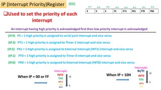 Used to set the priority of each
interrupt
An interrupt having high priority is acknowledged first then low priority interrupt is acknowledged
IE.0
IE.6 IE.3
IE.4
IE.5
IE.7 IE.1
IE.2
IP (Interrupt Priority)Register (B8)
(IP.4) PS = 1 high priority is assigned to serial port interrupt and vice versa
(IP.3) PT1 = 1 high priority is assigned to Timer 1 interrupt and vice versa
(IP.2) PX1 = 1 high priority is assigned to External Interrupt (INT1) interrupt and vice versa
(IP.0) PX0 = 1 high priority is assigned to External Interrupt (INT0) interrupt and vice versa
(IP.1) PT0 = 1 high priority is assigned to Timer 0 interrupt and vice versa
Interrupts
INT0
TF0
INT1
TF1
RI/TI
H
L
When IP = 10H
Interrupts
INT0
TF0
INT1
TF1
RI/TI
H
L
When IP = 00 or FF
 
