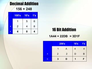 . 100's 10's 1's
. 1 5 6
+ 2 4 8
= 4 0 4
Decimal Addition
156 + 248
16 Bit Addition
1A44 + 22DB
. 256's 16’s 1's
. 1 A 4 4
+ 2 2 D B
= 3 D 1 F
= 3D1F
 