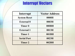 Interrupt Vectors
Interrupt Vector Address
System Reset 0000H
External 0 0003H
Timer 0 000BH
External 1 0013H
Timer 1 001BH
Serial Port 0023H
Timer 2 002BH
 