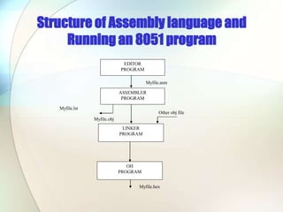 Structure of Assembly language and
Running an 8051 program
EDITOR
PROGRAM
ASSEMBLER
PROGRAM
LINKER
PROGRAM
OH
PROGRAM
Myfile.asm
Myfile.obj
Other obj file
Myfile.lst
Myfile.hex
 