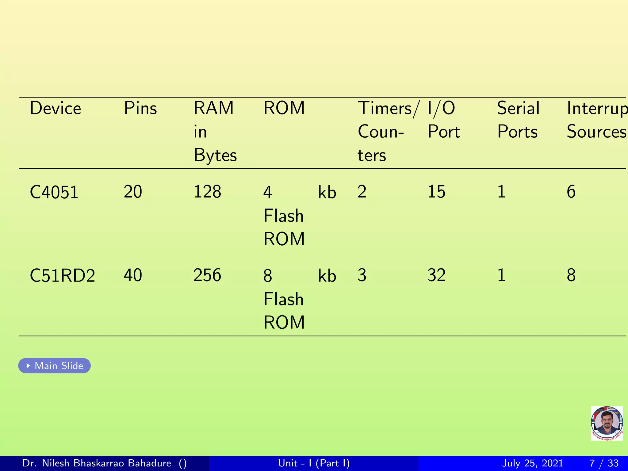 Microcontroller 8051 basics (part I) | PPT