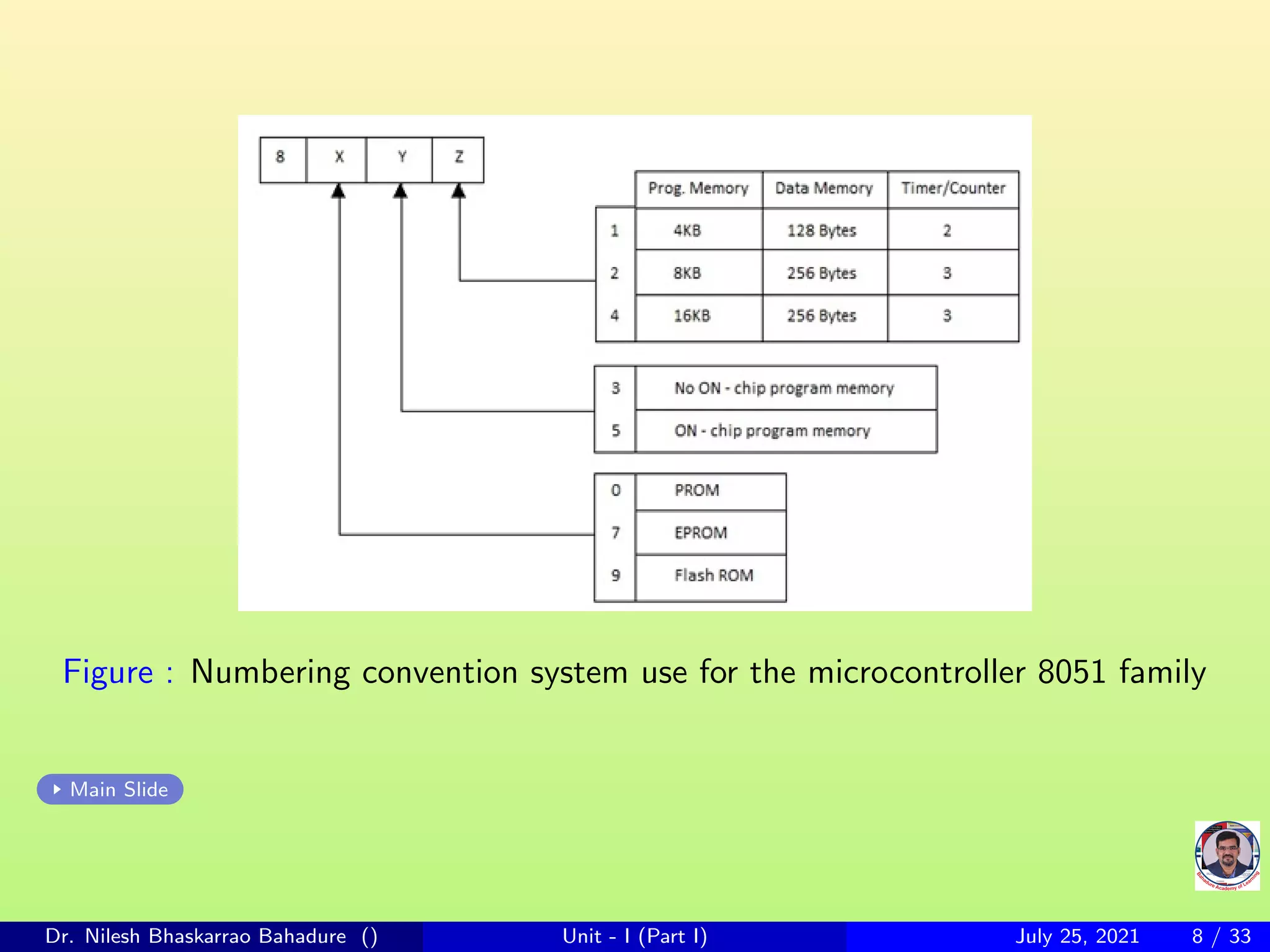 Microcontroller 8051 basics (part I) | PPT