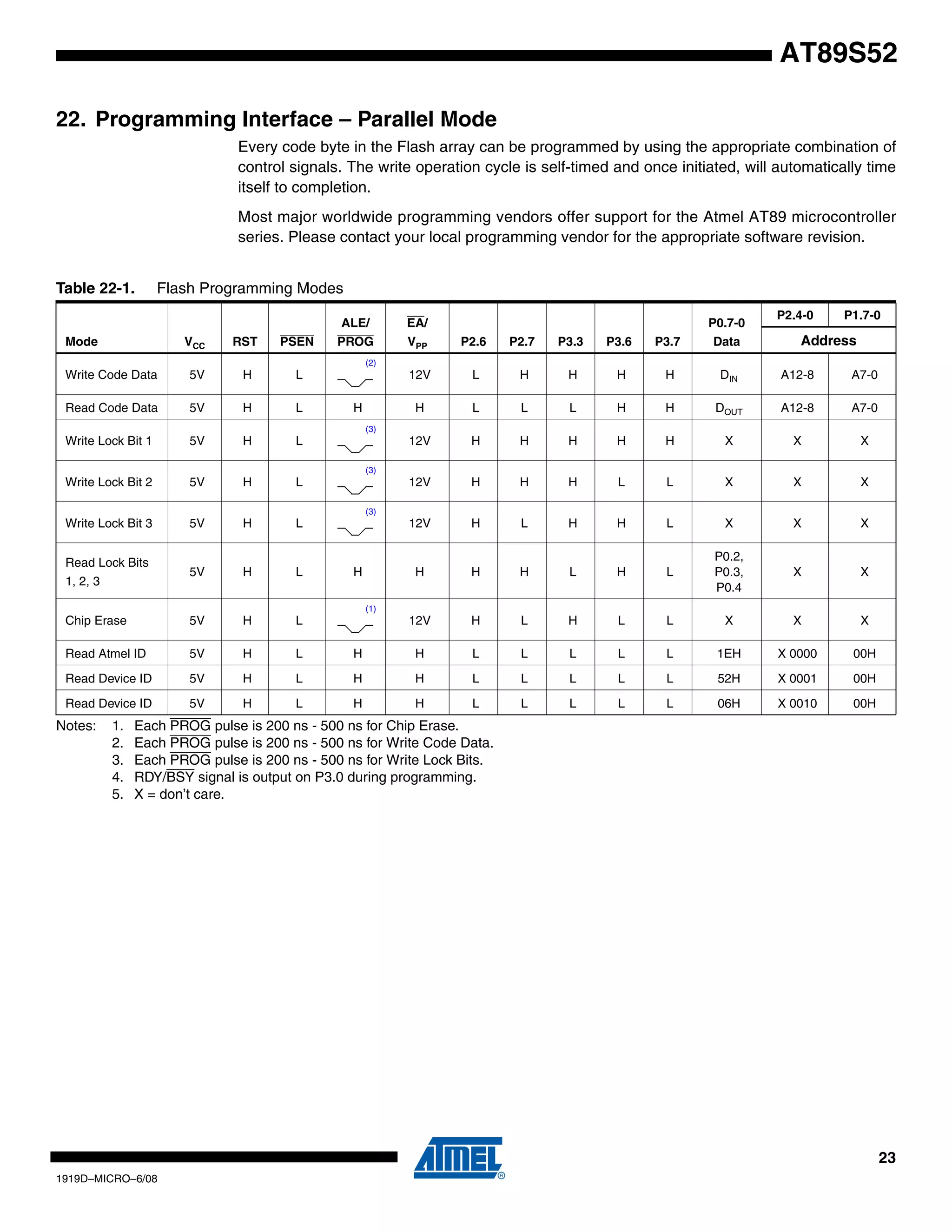23
1919D–MICRO–6/08
AT89S52
22. Programming Interface – Parallel Mode
Every code byte in the Flash array can be programmed by using the appropriate combination of
control signals. The write operation cycle is self-timed and once initiated, will automatically time
itself to completion.
Most major worldwide programming vendors offer support for the Atmel AT89 microcontroller
series. Please contact your local programming vendor for the appropriate software revision.
Notes: 1. Each PROG pulse is 200 ns - 500 ns for Chip Erase.
2. Each PROG pulse is 200 ns - 500 ns for Write Code Data.
3. Each PROG pulse is 200 ns - 500 ns for Write Lock Bits.
4. RDY/BSY signal is output on P3.0 during programming.
5. X = don’t care.
Table 22-1. Flash Programming Modes
Mode VCC RST PSEN
ALE/
PROG
EA/
VPP P2.6 P2.7 P3.3 P3.6 P3.7
P0.7-0
Data
P2.4-0 P1.7-0
Address
Write Code Data 5V H L
(2)
12V L H H H H DIN A12-8 A7-0
Read Code Data 5V H L H H L L L H H DOUT A12-8 A7-0
Write Lock Bit 1 5V H L
(3)
12V H H H H H X X X
Write Lock Bit 2 5V H L
(3)
12V H H H L L X X X
Write Lock Bit 3 5V H L
(3)
12V H L H H L X X X
Read Lock Bits
1, 2, 3
5V H L H H H H L H L
P0.2,
P0.3,
P0.4
X X
Chip Erase 5V H L
(1)
12V H L H L L X X X
Read Atmel ID 5V H L H H L L L L L 1EH X 0000 00H
Read Device ID 5V H L H H L L L L L 52H X 0001 00H
Read Device ID 5V H L H H L L L L L 06H X 0010 00H
 