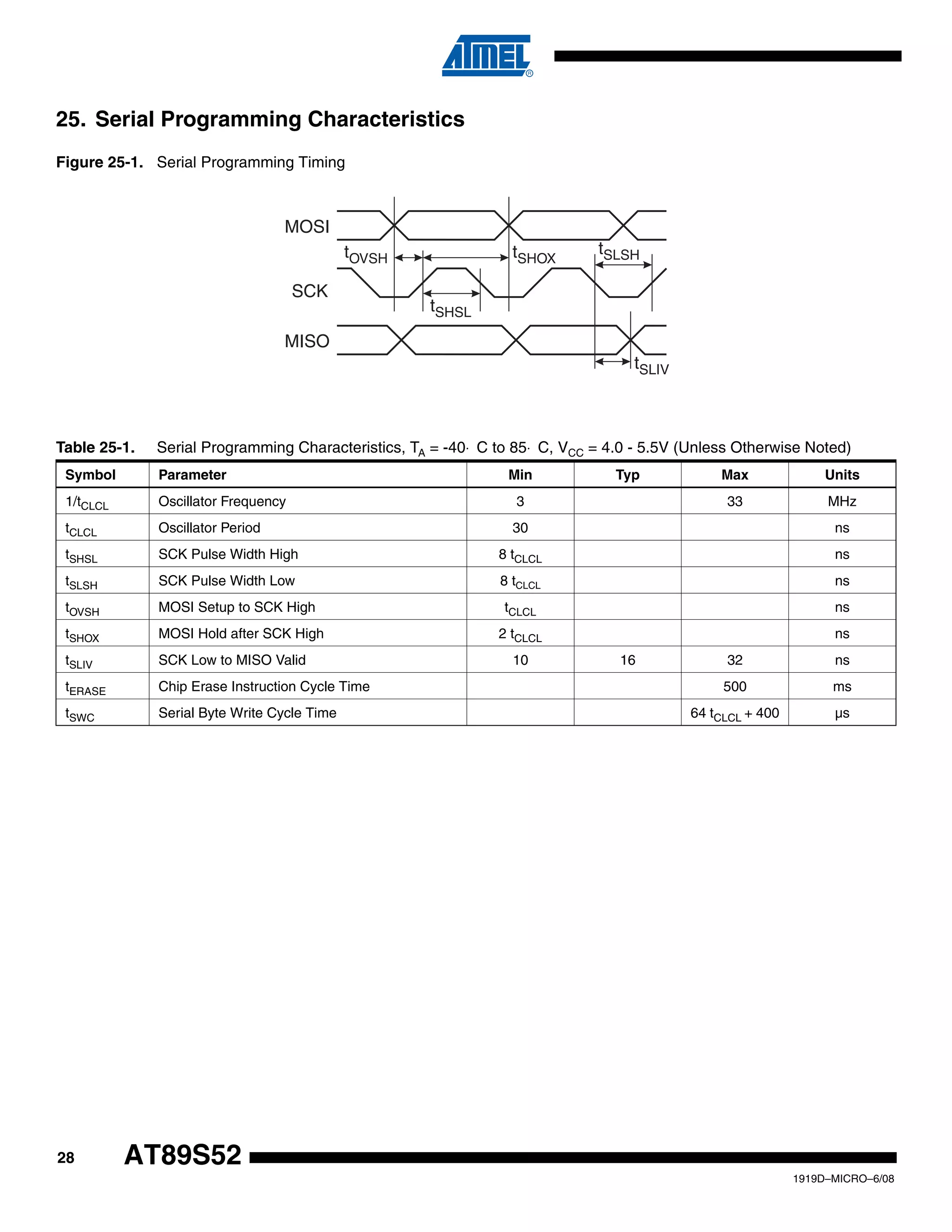 28
1919D–MICRO–6/08
AT89S52
25. Serial Programming Characteristics
Figure 25-1. Serial Programming Timing
MOSI
MISO
SCK
tOVSH
tSHSL
tSLSHtSHOX
tSLIV
Table 25-1. Serial Programming Characteristics, TA = -40⋅ C to 85⋅ C, VCC = 4.0 - 5.5V (Unless Otherwise Noted)
Symbol Parameter Min Typ Max Units
1/tCLCL Oscillator Frequency 3 33 MHz
tCLCL Oscillator Period 30 ns
tSHSL SCK Pulse Width High 8 tCLCL ns
tSLSH SCK Pulse Width Low 8 tCLCL ns
tOVSH MOSI Setup to SCK High tCLCL ns
tSHOX MOSI Hold after SCK High 2 tCLCL ns
tSLIV SCK Low to MISO Valid 10 16 32 ns
tERASE Chip Erase Instruction Cycle Time 500 ms
tSWC Serial Byte Write Cycle Time 64 tCLCL + 400 µs
 