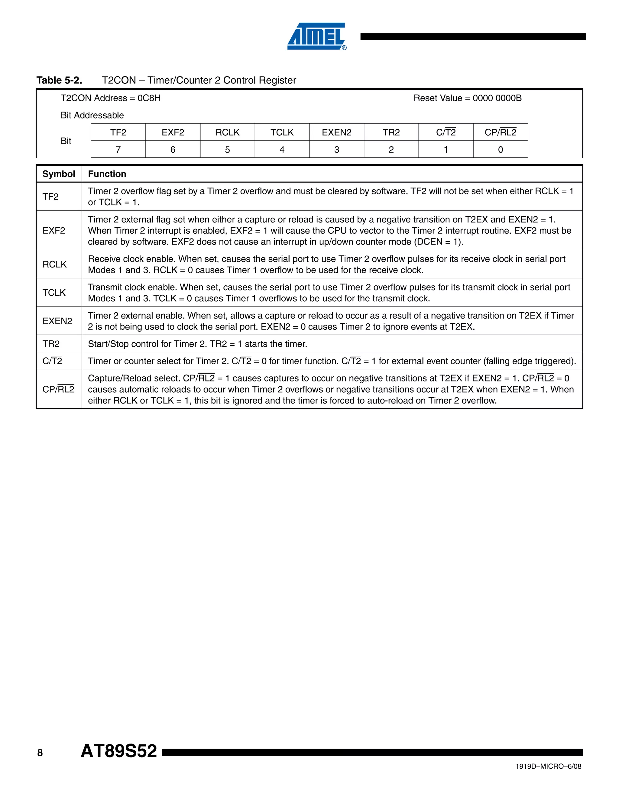 8
1919D–MICRO–6/08
AT89S52
Table 5-2. T2CON – Timer/Counter 2 Control Register
T2CON Address = 0C8H Reset Value = 0000 0000B
Bit Addressable
Bit
TF2 EXF2 RCLK TCLK EXEN2 TR2 C/T2 CP/RL2
7 6 5 4 3 2 1 0
Symbol Function
TF2
Timer 2 overflow flag set by a Timer 2 overflow and must be cleared by software. TF2 will not be set when either RCLK = 1
or TCLK = 1.
EXF2
Timer 2 external flag set when either a capture or reload is caused by a negative transition on T2EX and EXEN2 = 1.
When Timer 2 interrupt is enabled, EXF2 = 1 will cause the CPU to vector to the Timer 2 interrupt routine. EXF2 must be
cleared by software. EXF2 does not cause an interrupt in up/down counter mode (DCEN = 1).
RCLK
Receive clock enable. When set, causes the serial port to use Timer 2 overflow pulses for its receive clock in serial port
Modes 1 and 3. RCLK = 0 causes Timer 1 overflow to be used for the receive clock.
TCLK
Transmit clock enable. When set, causes the serial port to use Timer 2 overflow pulses for its transmit clock in serial port
Modes 1 and 3. TCLK = 0 causes Timer 1 overflows to be used for the transmit clock.
EXEN2
Timer 2 external enable. When set, allows a capture or reload to occur as a result of a negative transition on T2EX if Timer
2 is not being used to clock the serial port. EXEN2 = 0 causes Timer 2 to ignore events at T2EX.
TR2 Start/Stop control for Timer 2. TR2 = 1 starts the timer.
C/T2 Timer or counter select for Timer 2. C/T2 = 0 for timer function. C/T2 = 1 for external event counter (falling edge triggered).
CP/RL2
Capture/Reload select. CP/RL2 = 1 causes captures to occur on negative transitions at T2EX if EXEN2 = 1. CP/RL2 = 0
causes automatic reloads to occur when Timer 2 overflows or negative transitions occur at T2EX when EXEN2 = 1. When
either RCLK or TCLK = 1, this bit is ignored and the timer is forced to auto-reload on Timer 2 overflow.
 