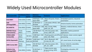 Microcontroller Module (MCM1234566).pptx