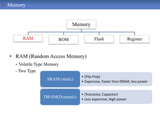 • RAM (Random Access Memory)
- Volatile Type Memory
- Two Type
Memory
RAM ROM Flash Register
1- Memory
• (Flip-Flop)
• Expensive, Faster than DRAM, less power
SRAM (static)
• (Transistor, Capacitor)
• Less expensive, High power
DRAM(Dynamic)
 