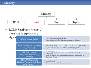 • ROM (Read only Memory)
- Non Volatile Type Memory
-Types
Memory
RAM ROM Flash Register
1- Memory
• One Time Programmable (OTP)
• Cheaper than any other kind of semiconductot Memory
MROM (mask ROM)
• OR (FPROM) Filed programmable read only memory OR (OTP)
• Digital memory (Fuse or Antifuse) one time programble
PROM(Programmable Read
only memory)
• Or (UV-EPROM) can be erased by exposing into strong
Ultraviolet
• Array of floating Gate Transistors individually programmed by
Electronic Device
EPROM(Erasable
programmable Read only
Memory)
• User Modified
• Can be programmable & erased in circuit
EEPROM (Electrically
Erasable Programmable Read
only Memory)
 