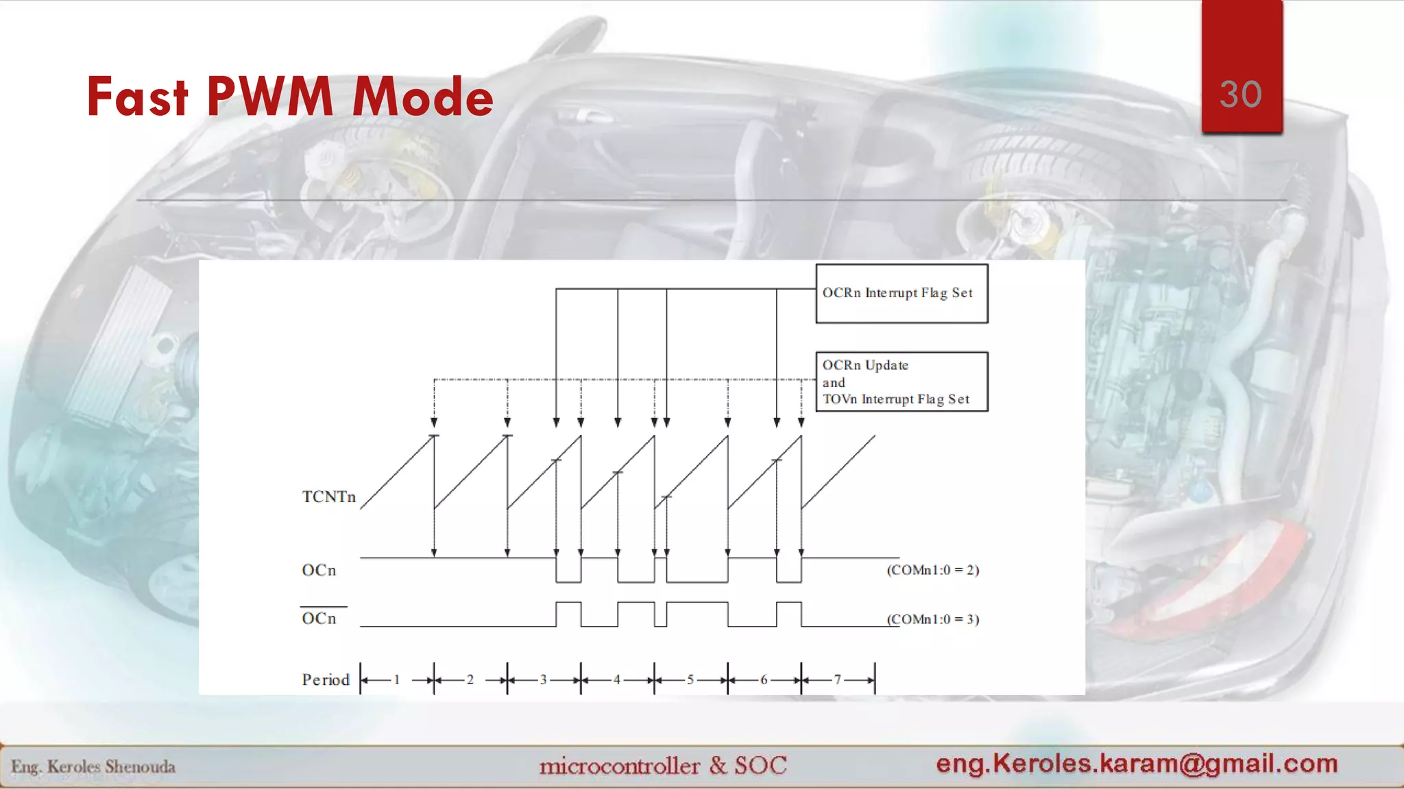 Fast PWM Mode 30
 