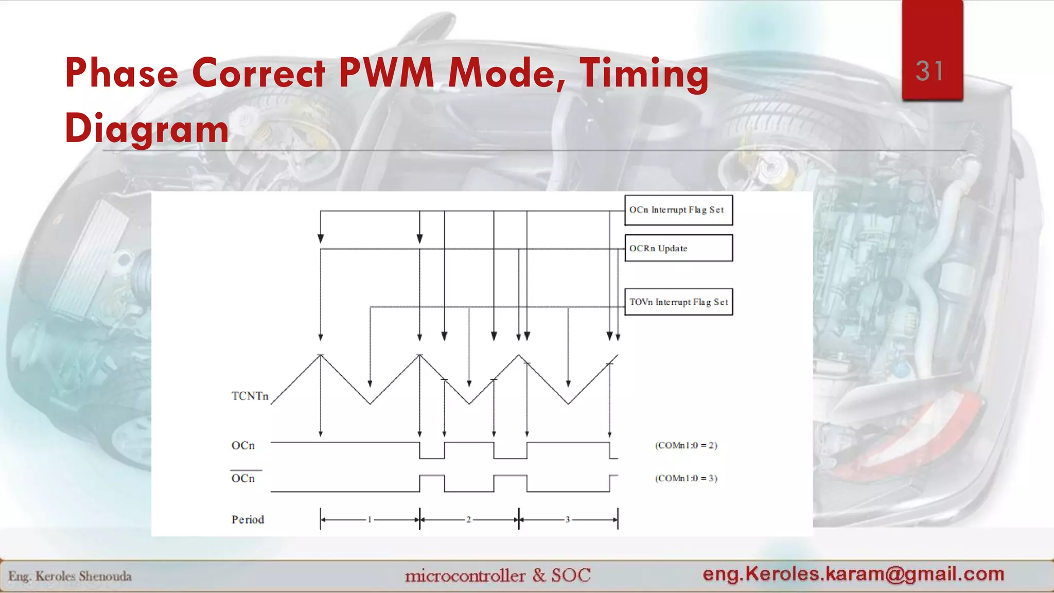 Phase Correct PWM Mode, Timing
Diagram
31
 
