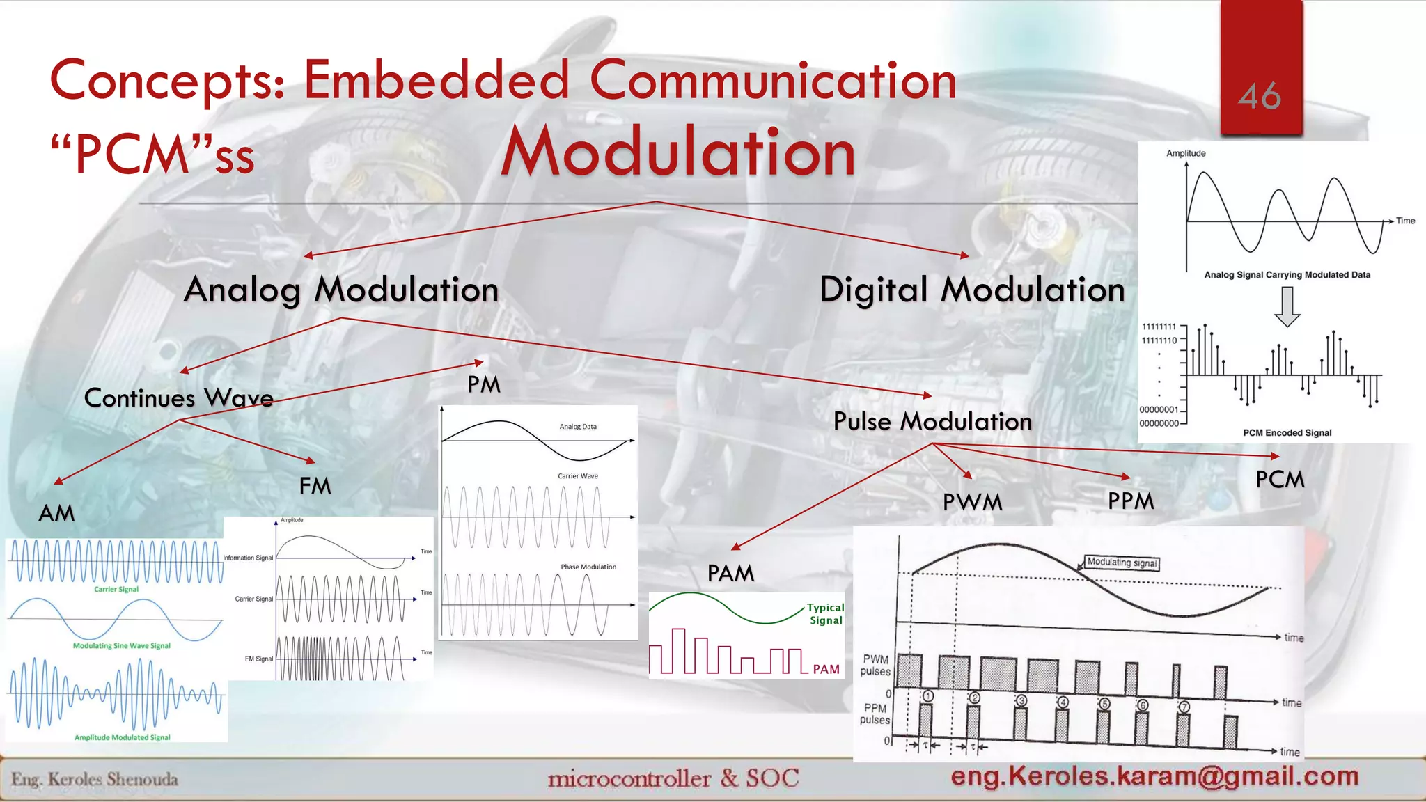 Concepts: Embedded Communication
“PCM”ss Modulation
Analog Modulation Digital Modulation
Continues Wave
Pulse Modulation
AM
FM
PM
PAM
PWM PPM
PCM
46
 