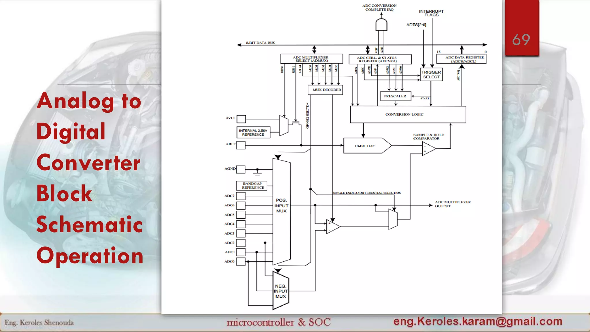 Analog to
Digital
Converter
Block
Schematic
Operation
69
 