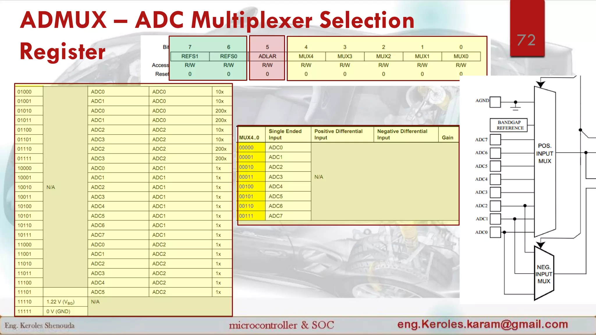 ADMUX – ADC Multiplexer Selection
Register
72
 