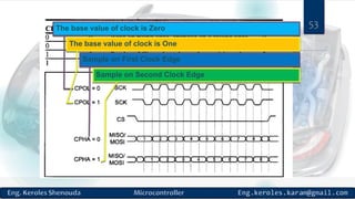 The base value of clock is Zero
The base value of clock is One
Sample on First Clock Edge
Sample on Second Clock Edge
53
 