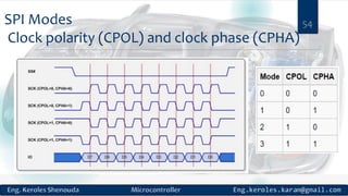 SPI Modes
Clock polarity (CPOL) and clock phase (CPHA)
54
 