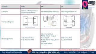 https://www.facebook.com/groups/embedded.system.KS/
Follow us
Press
here
#LEARN_IN DEPTH
#Be_professional_in
embedded_system
86
Features UART SPI I2C
Full Form
Universal Asynchronous
Receiver/Transmitter
Serial Peripheral Interface Inter-Integrated Circuit
Interface Diagram
Pin Designations
TxD: Transmit Data
RxD: Receive Data
SCLK: Serial Clock
MOSI: Master Output,
Slave Input
MISO: Master Input, Slave
Output
SS: Slave Select
SDA: Serial Data
SCL: Serial Clock
 