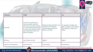 https://www.facebook.com/groups/embedded.system.KS/
Follow us
Press
here
#LEARN_IN DEPTH
#Be_professional_in
embedded_system
87
Features UART SPI I2C
Data rate
As this is is asynchronous
communication, data rate
between two devices wanting
to communicate should be set
to equal value. Maximum data
rate supported is about 230
Kbps to 460kbps.
Maximum data rate limit is not
specified in SPI interface.
Usually supports about 10
Mbps to 20 Mbps
I2C supports 100 kbps, 400
kbps, 3.4 Mbps. Some variants
also supports 10 Kbps and 1
Mbps.
Distance Lower about 50 feet highest Higher
Type of communication Asynchronous Synchronous Synchronous
 